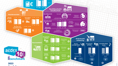 Afbeelding Resultaten uit Aedes Benchmark 2023