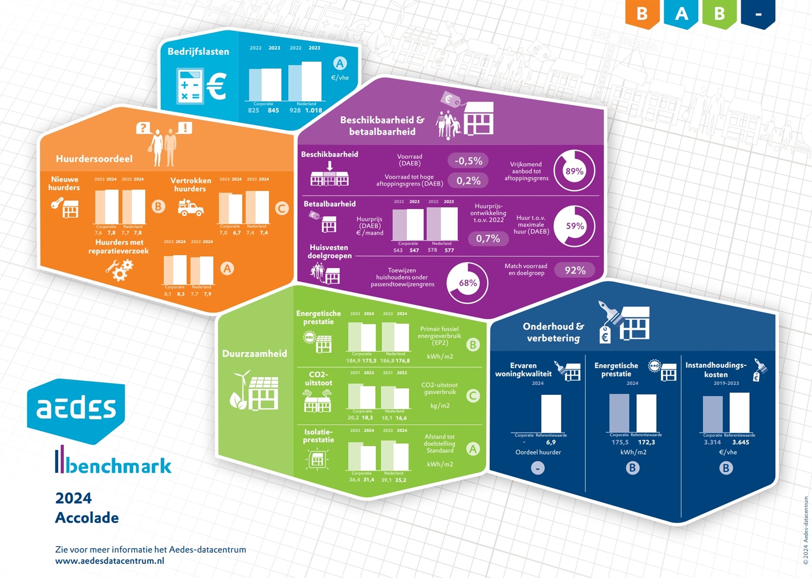 Afbeelding Resultaten Aedes Benchmark 2024