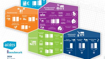 Afbeelding Resultaten Aedes Benchmark 2024