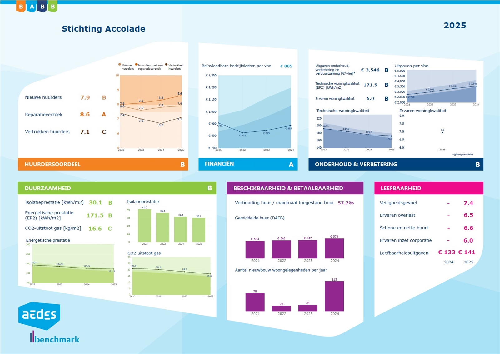Afbeelding Resultaten Aedes Benchmark 2025