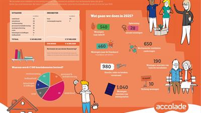 Afbeelding Onze begroting 2025 in beeld